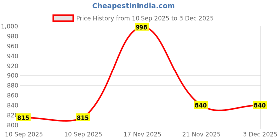 flipkart.com radhvi biz Floral Print Semi Stitched Lehenga Choli radhvi biz Price History Graph from 10 Sep 2025 to 3 Dec 2025