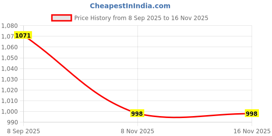 flipkart.com ornaglow Floral Print Semi Stitched Lehenga Choli ornaglow Price History Graph from 8 Sep 2025 to 16 Nov 2025