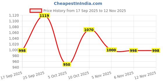 flipkart.com cynor enterprise Floral Print Semi Stitched Lehenga Choli cynor enterprise Price History Graph from 17 Sep 2025 to 10 Nov 2025