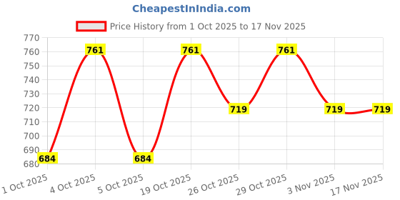 flipkart.com zengry Floral Print Semi Stitched Lehenga Choli zengry Price History Graph from 1 Oct 2025 to 17 Nov 2025
