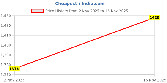flipkart.com sujas Floral Print Semi Stitched Lehenga Choli sujas Price History Graph from 2 Nov 2025 to 16 Nov 2025