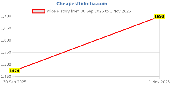 flipkart.com odd by chansi trendz Floral Print Silk Blend Stitched Flared/A-line Gown odd by chansi trendz Price History Graph from 30 Sep 2025 to 1 Nov 2025