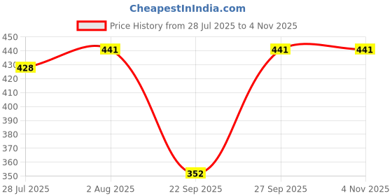 flipkart.com ki studio Floral Print, Solid Women Jumpsuit ki studio Price History Graph from 28 Jul 2025 to 1 Nov 2025