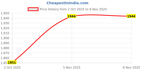 flipkart.com globus Floral Print Stitched Lehenga & Crop Top globus Price History Graph from 2 Oct 2025 to 7 Nov 2025