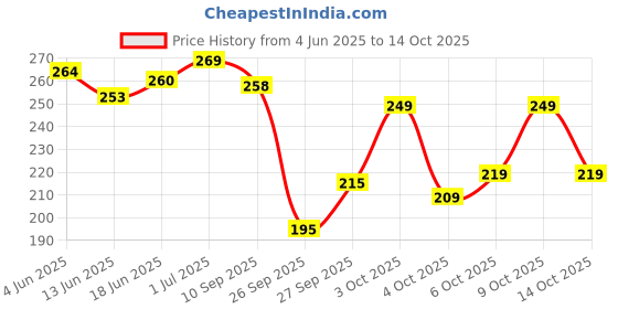 flipkart.com kashvi sarees Floral Print, Striped, Printed Bollywood Georgette Saree kashvi sarees Price History Graph from 4 Jun 2025 to 14 Oct 2025