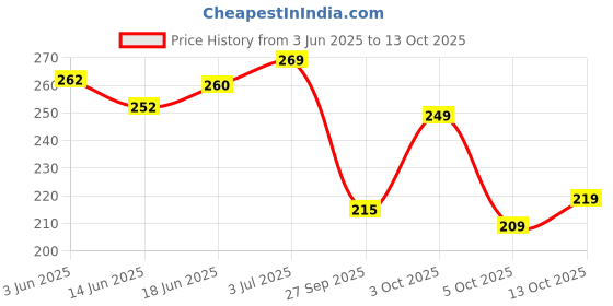 flipkart.com kashvi sarees Floral Print, Striped, Printed Bollywood Georgette Saree kashvi sarees Price History Graph from 3 Jun 2025 to 13 Oct 2025