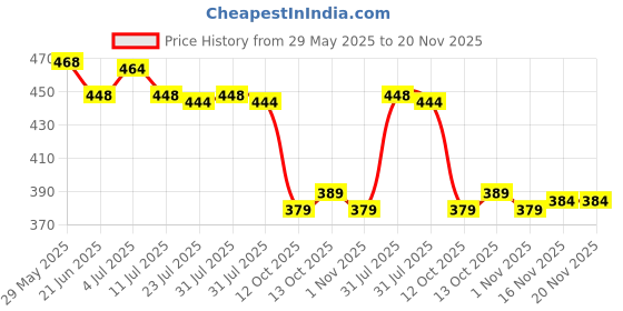 flipkart.com scam jod Floral Print Viscose Rayon Stitched Anarkali Gown scam jod Price History Graph from 29 May 2025 to 20 Nov 2025