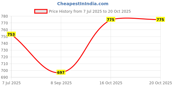 flipkart.com anneiv Floral Print Viscose Rayon Stitched Anarkali Gown anneiv Price History Graph from 7 Jul 2025 to 20 Oct 2025