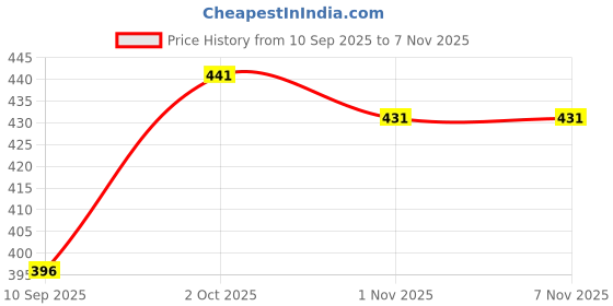 flipkart.com khowal Floral Print Viscose Rayon Stitched Anarkali Gown khowal Price History Graph from 10 Sep 2025 to 6 Nov 2025