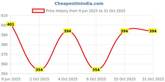flipkart.com annsh apparel Floral Print Viscose Rayon Stitched Flared/A-line Gown annsh apparel Price History Graph from 9 Jun 2025 to 30 Oct 2025