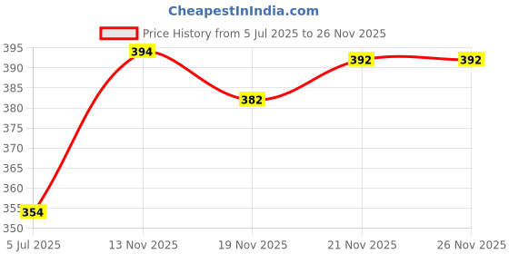 flipkart.com annsh apparel Floral Print Viscose Rayon Stitched Flared/A-line Gown annsh apparel Price History Graph from 5 Jul 2025 to 26 Nov 2025