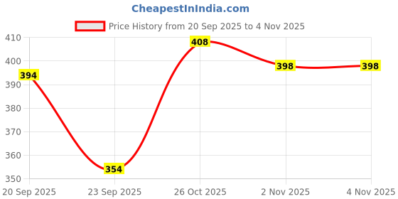 flipkart.com annsh apparel Floral Print Viscose Rayon Stitched Flared/A-line Gown annsh apparel Price History Graph from 20 Sep 2025 to 2 Nov 2025