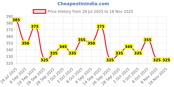flipkart.com anmi Floral Print Women A-line Kurta anmi Price History Graph from 29 Jul 2025 to 18 Nov 2025