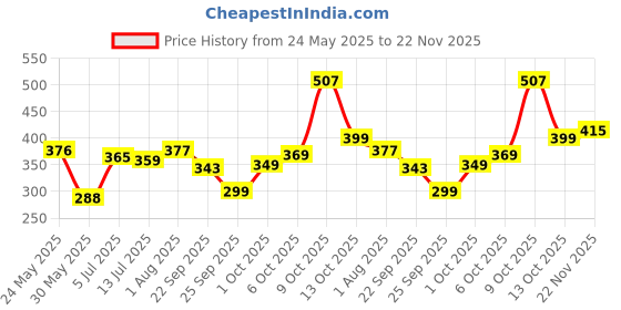 flipkart.com tokyo talkies Floral Print Women Jumpsuit tokyo talkies Price History Graph from 24 May 2025 to 22 Nov 2025