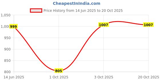 flipkart.com globus Floral Print Women Jumpsuit globus Price History Graph from 14 Jun 2025 to 20 Oct 2025