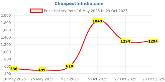 flipkart.com berrylush Floral Print Women Jumpsuit berrylush Price History Graph from 16 May 2025 to 27 Oct 2025