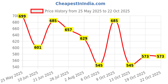flipkart.com unrule Floral Print Women Jumpsuit unrule Price History Graph from 25 May 2025 to 22 Oct 2025