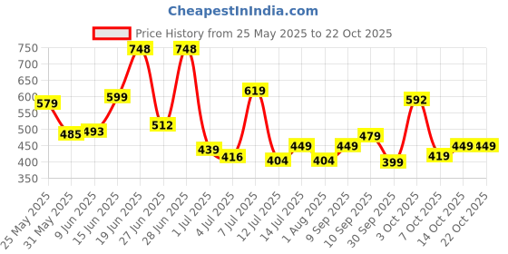 flipkart.com tokyo talkies Floral Print Women Jumpsuit tokyo talkies Price History Graph from 25 May 2025 to 21 Oct 2025