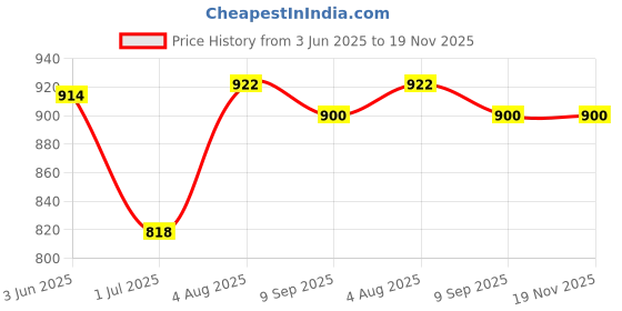 flipkart.com emeros Floral Print Women Jumpsuit emeros Price History Graph from 3 Jun 2025 to 19 Nov 2025