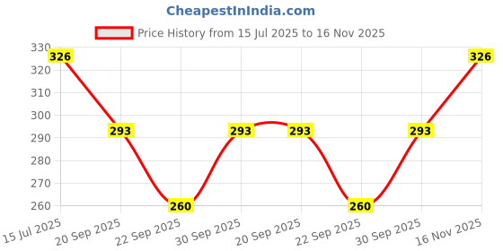 flipkart.com hainah Floral Print Women Jumpsuit hainah Price History Graph from 15 Jul 2025 to 16 Nov 2025