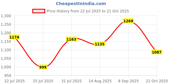 flipkart.com globus Floral Print Women Jumpsuit globus Price History Graph from 22 Jul 2025 to 21 Oct 2025
