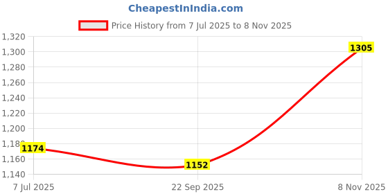 flipkart.com globus Floral Print Women Jumpsuit globus Price History Graph from 7 Jul 2025 to 8 Nov 2025