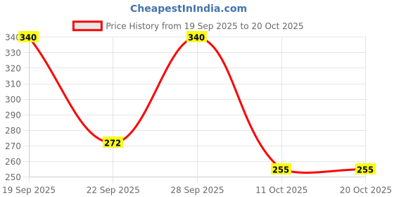 flipkart.com ketch Floral Print Women Jumpsuit ketch Price History Graph from 19 Sep 2025 to 20 Oct 2025