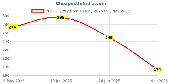 flipkart.com tokyo talkies Floral Print Women Light Green, White Regular Shorts tokyo talkies Price History Graph from 16 May 2025 to 1 Nov 2025
