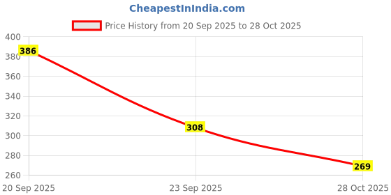 flipkart.com pretty loving thing Floral Print Women Multicolor Basic Shorts pretty loving thing Price History Graph from 20 Sep 2025 to 28 Oct 2025