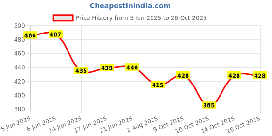flipkart.com hysar Floral Print Women Raincoat hysar Price History Graph from 5 Jun 2025 to 25 Oct 2025
