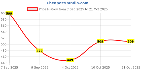 flipkart.com r&b Floral Print Women Three Fourths r&b Price History Graph from 7 Sep 2025 to 21 Oct 2025
