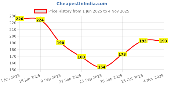 flipkart.com band box Floral Print Women Waistcoat band box Price History Graph from 1 Jun 2025 to 2 Nov 2025