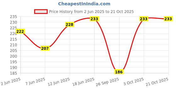 flipkart.com my swag Floral Print Women Yellow Regular Shorts my swag Price History Graph from 2 Jun 2025 to 20 Oct 2025