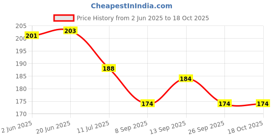flipkart.com zitin Floral, Printed 4 Seater Table Cover zitin Price History Graph from 2 Jun 2025 to 15 Oct 2025