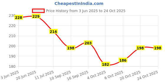 flipkart.com rmdecor Floral, Printed 4 Seater Table Cover rmdecor Price History Graph from 3 Jun 2025 to 24 Oct 2025