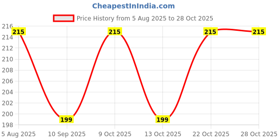 flipkart.com rmdecor Floral, Printed 4 Seater Table Cover rmdecor Price History Graph from 5 Aug 2025 to 27 Oct 2025