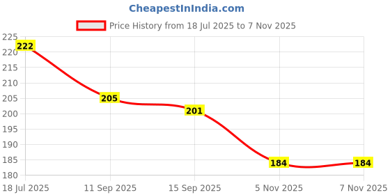 flipkart.com rmdecor Floral, Printed 4 Seater Table Cover rmdecor Price History Graph from 18 Jul 2025 to 6 Nov 2025