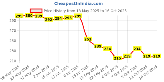 flipkart.com zitin Floral, Printed 6 Seater Table Cover zitin Price History Graph from 18 May 2025 to 15 Oct 2025