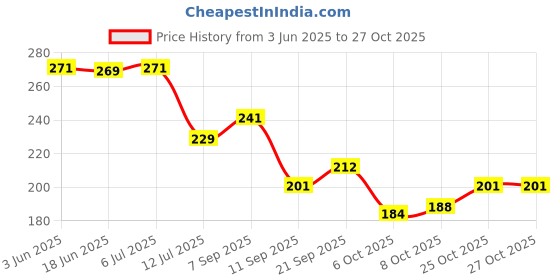 flipkart.com rmdecor Floral, Printed 6 Seater Table Cover rmdecor Price History Graph from 3 Jun 2025 to 27 Oct 2025
