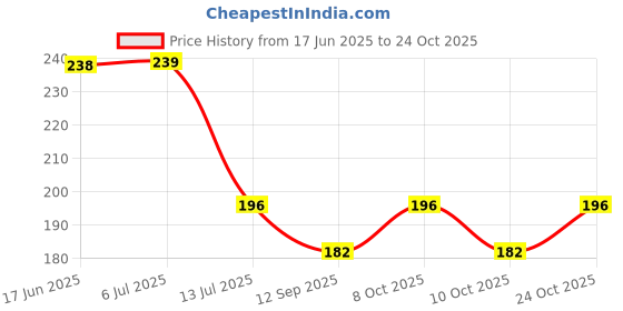 flipkart.com rmdecor Floral, Printed 6 Seater Table Cover rmdecor Price History Graph from 17 Jun 2025 to 24 Oct 2025