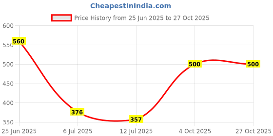flipkart.com nuevosdamas Floral Printed Bomber Jacket| Light Weight Jacket Women Printed Bomber Jacket nuevosdamas Price History Graph from 25 Jun 2025 to 27 Oct 2025