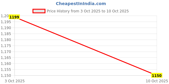 flipkart.com hubwooden Floral Printed Casserole 30 cm Diameter Chapati Box Serve Casserole hubwooden Price History Graph from 3 Oct 2025 to 10 Oct 2025
