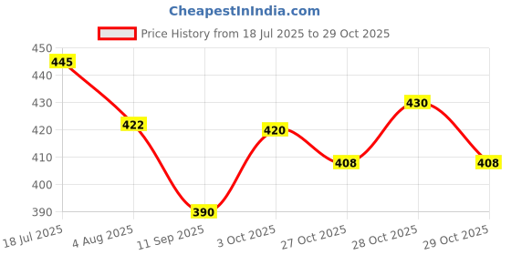 flipkart.com saavi handlooms Floral, Printed Single Mink Blanket for Heavy Winter saavi handlooms Price History Graph from 18 Jul 2025 to 29 Oct 2025