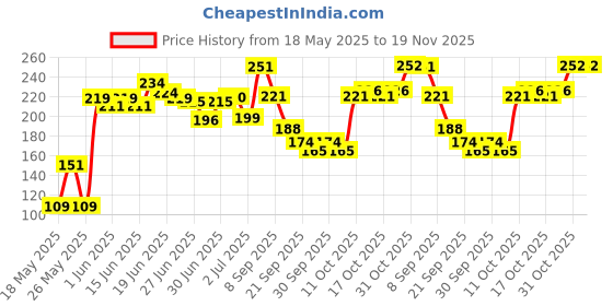 flipkart.com viwa Floral Rose 100ML Eau de Parfum-100 ml viwa Price History Graph from 18 May 2025 to 19 Nov 2025