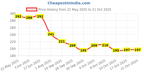 flipkart.com matuki Floral Serving Tray Tray matuki Price History Graph from 22 May 2025 to 20 Oct 2025