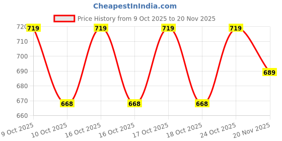 flipkart.com foziq Floral Shade With Metal Base Table Lamp foziq Price History Graph from 9 Oct 2025 to 20 Nov 2025