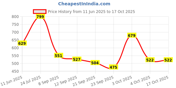 flipkart.com flipkart smartbuy Floral Single AC Blanket for AC Room flipkart smartbuy Price History Graph from 11 Jun 2025 to 17 Oct 2025