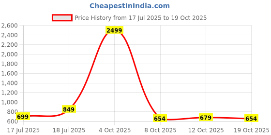 flipkart.com huesland Floral Single Dohar for AC Room huesland Price History Graph from 17 Jul 2025 to 19 Oct 2025