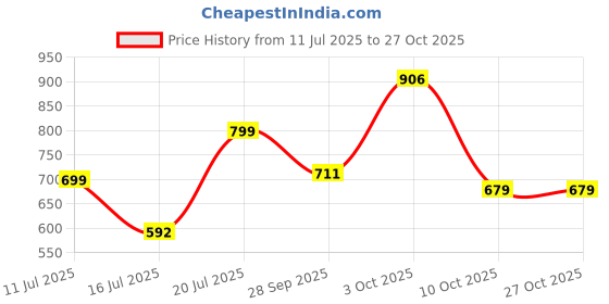 flipkart.com huesland Floral Single Dohar for AC Room huesland Price History Graph from 11 Jul 2025 to 27 Oct 2025