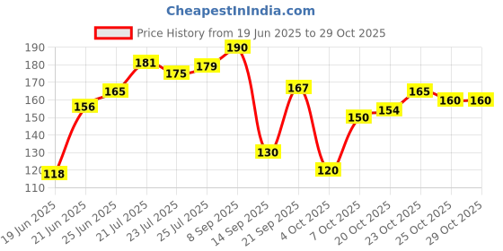 flipkart.com karnimaa Floral Single Fleece Blanket for AC Room karnimaa Price History Graph from 19 Jun 2025 to 28 Oct 2025